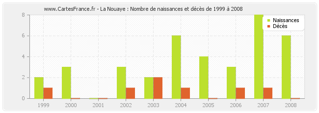 La Nouaye : Nombre de naissances et décès de 1999 à 2008
